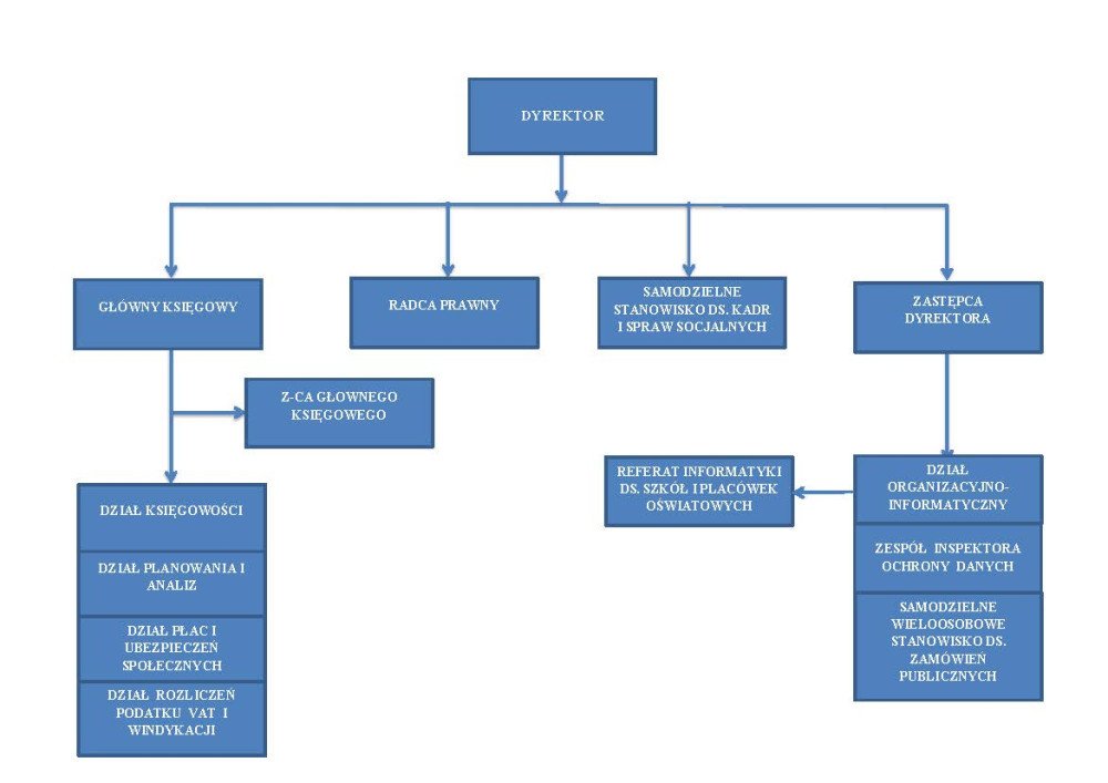 Schemat organizacji biura DBFO Targówek